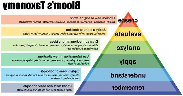 Bloom's Taxonomy